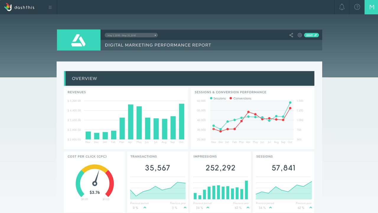 DashThis digital marketing performance report dashboard showing revenue and session charts