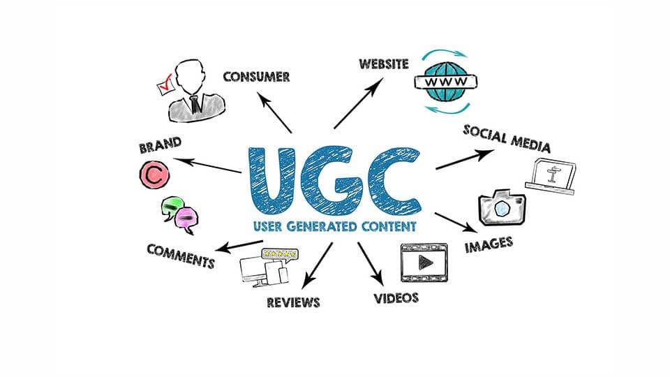User generated content diagram linking consumer, website, social media, images, videos, reviews and brand