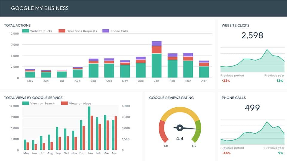 DashThis Google Business Profile report showing website clicks, views, ratings and phone calls