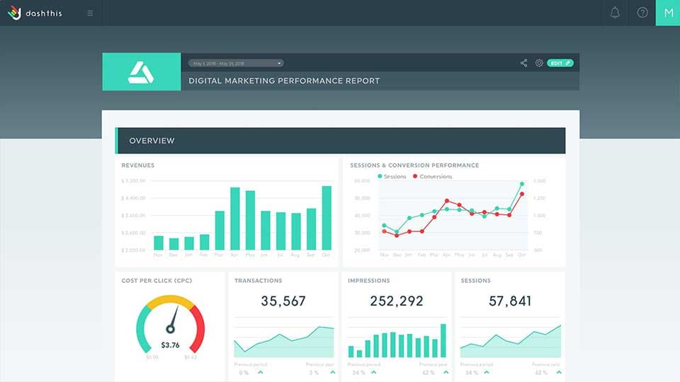 DashThis digital marketing performance report showing revenue, sessions and conversion charts