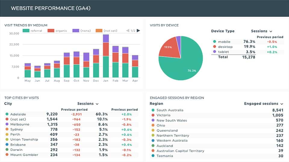 DashThis GA4 website performance report showing visits by device and top cities including Adelaide