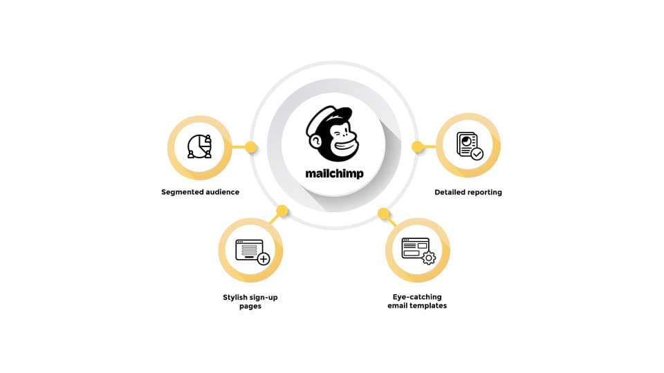 Mailchimp features overview showing segmented audiences, sign-up pages, email templates and reporting