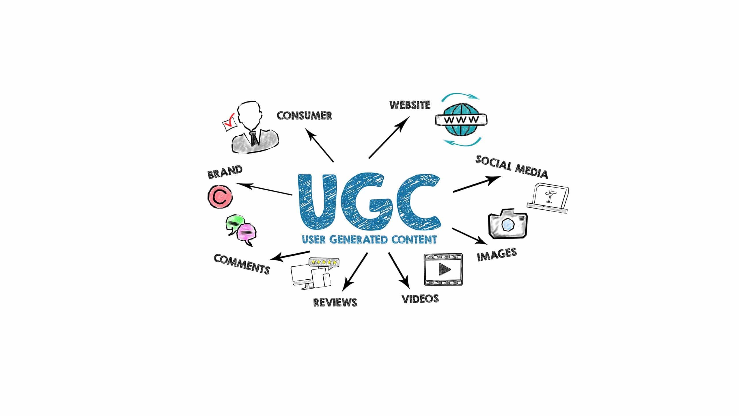 User generated content diagram linking consumer, website, social media, images, videos, reviews and brand