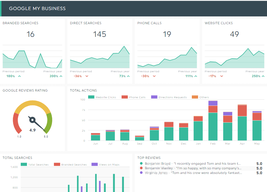 Google My Business performance dashboard showing branded searches, phone calls, website clicks and review ratings